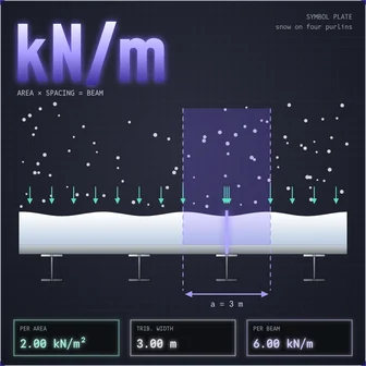kN/m