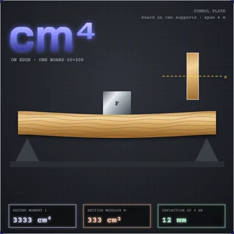 cm⁴